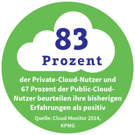 83 Prozent der Private-Cloud-Nutzer und 67 Prozent der Public-Cloud-Nutzer beurteilen ihre bisherigen Erfahrungen als positiv. Quelle: Cloud Monitor 2014, KPMG