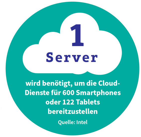 1 Server wird benötigt, um die Cloud-Dienste für 600 Smartphones oder 122 Tablets bereitzustellen. Quelle: Intel