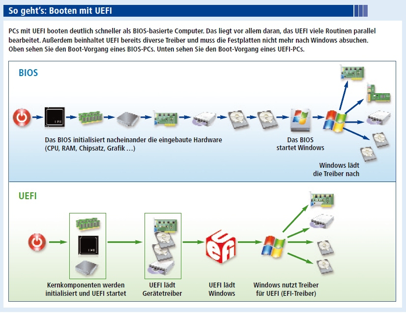 PCs mit UEFI booten deutlich schneller als BIOS-basierte Computer (Bild 1).
