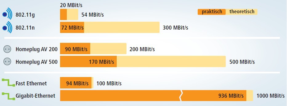 Vergleich: In der Grafik sind die Netzwerkstandards WLAN, Power-LAN und Ethernet gegenübergestellt. Power-LAN ist schneller als WLAN, aber deutlich langsamer als eine Festverkabelung mit Gigabit-Ethernet. Außerdem leidet Power-LAN — wie übrigens auch WLAN — darunter, dass die theoretischen Übertragungsraten in der Praxis bei Weitem nicht erreicht werden (Bild 7).
