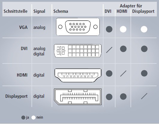 Anschlüsse: Monitoranschlüsse lassen sich in analoge und digitale unterscheiden. Digitale Anschlüsse können beliebig miteinander kombiniert werden. VGA lässt sich dagegen nur auf DVI adaptieren. Die Bildübertragung erfolgt dann aber trotzdem analog. Die beste Bildqualität liefert immer ein digitaler Anschluss (Bild 13).