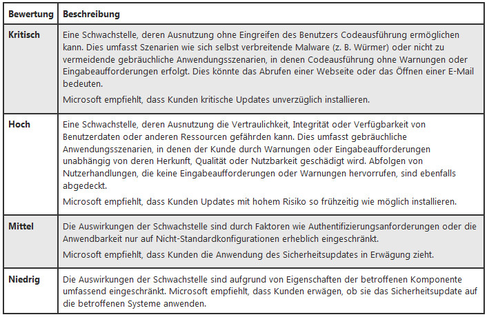 Bewertungssystem: Microsoft empfielt kritische Updates sofort zu installieren, da Angreifer sonst ohne Zutun des Nutzers Schad-Code ausführen können.