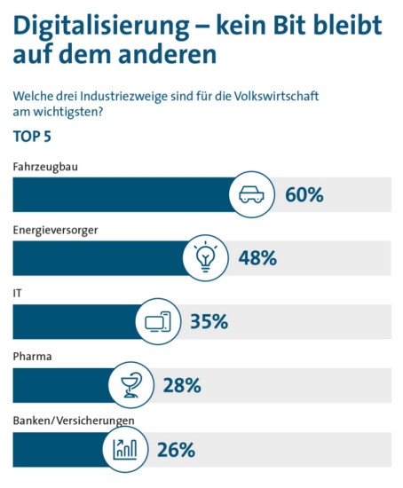 Bitkom-Umfrage: Die IT-Branche ist für Deutsche laut einer Bitkom-Umfrage der drittwichtigste Industriezweig.