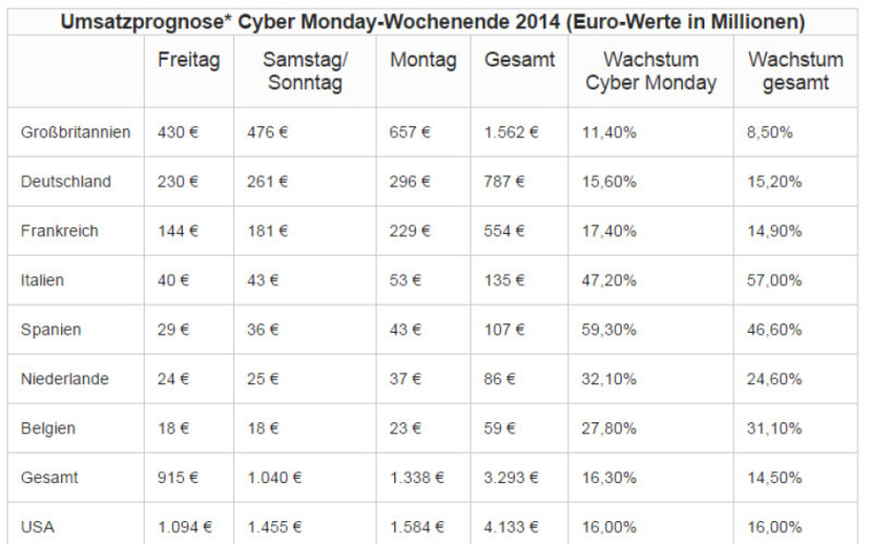 In Millionen Euro: Die Umsatzprognose für das Cyber-Monday-Wochenende.