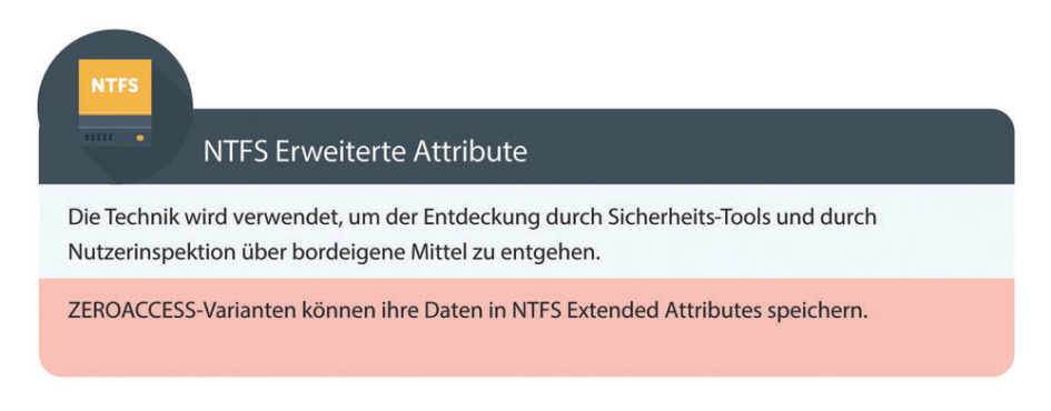 NTFS-erweiterte Attribute - Zeroaccess-Varianten können ihre Daten in NFTS Extended Attributes speichern. Diese erlauben Nutzer Dateien mit Metadaten zu verknüpfen. Der Trojaner nutzt diese Technik, um sich vor Sicherheits-Tools und Nutzerinspektionen zu 