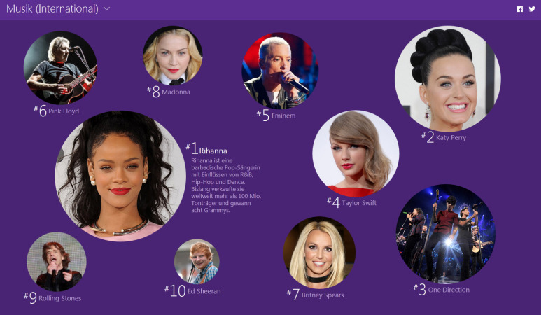Musik (International): In der Kategorie Musik (International) setzt sich die achtfache Grammy-Gewinnerin Rihanna an die Spitze der beliebtesten Suchanfragen. Gefolgt von US-Kollegin Katy Perry und der britisch-irischen Boyband One Direction.