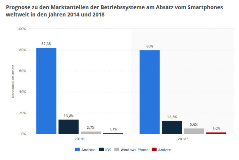 Betriebssystem-Marktanteile für Smartphones: Bis zum Jahr 2018 soll sich die Android-Dominanz im Smartphone-Markt kaum verändern.