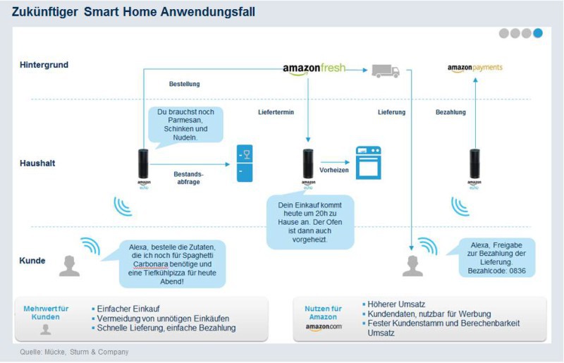 Amazon Echo: Amazon positioniert den interaktiven und vernetzten Lautsprecher als Vertriebskanal im Haushalt. So könnte die Zukunft des Online-Händlers aussehen.