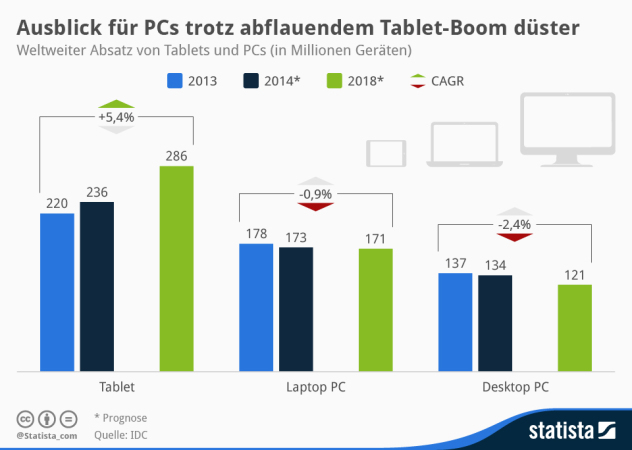 Der Tablet-Hype ist vorbei: Noch im März rechneten die Analysten von IDC﻿ mit rund 271 Mio. verkauften Flachrechnern im laufenden Jahr.