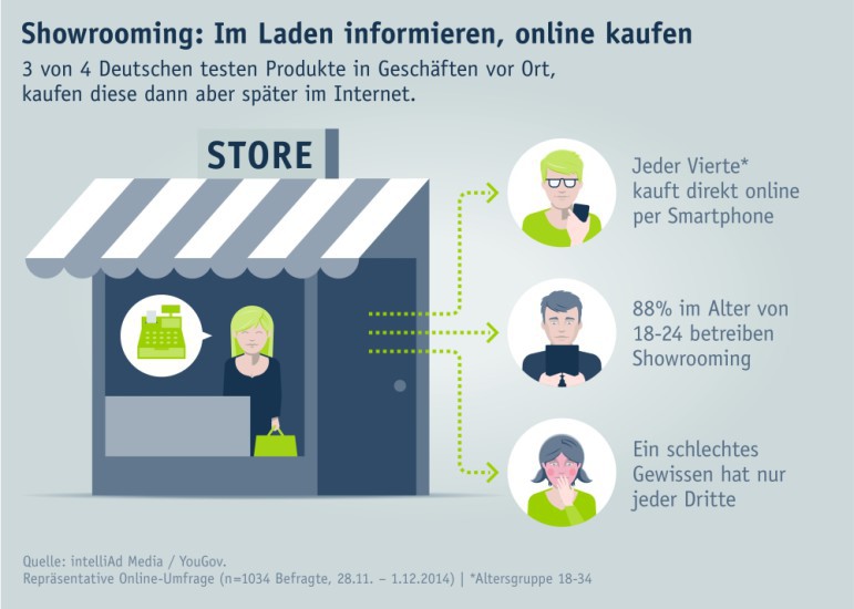 Showrooming liegt im Trend: Drei von vier Deutschen testen Produkte im Geschäft vor Ort, kaufen dann aber später im Internet.