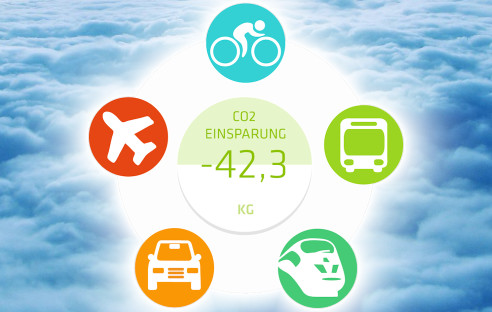 Wer auf dem Weg zur Arbeit aufs Rad umsteigt, bleibt nicht nur fit sondern spart auch jede Menge CO². Mit einer App lässt sich das eigene Klima-Engagement nun messen und in CO²-Zertifikate wandeln.