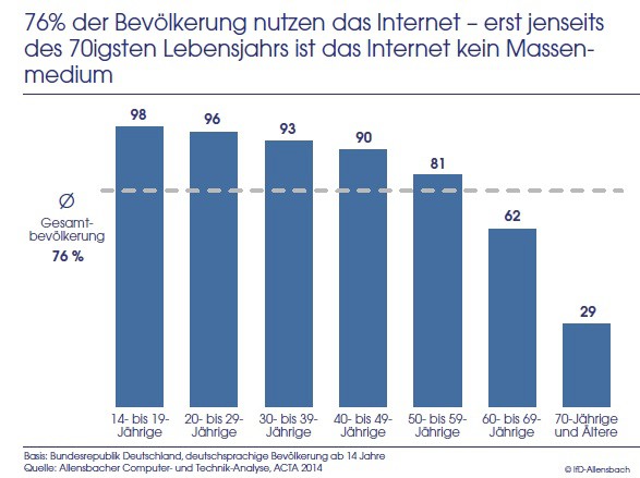 76% sind online: Der Anteil deutscher Online-Nutzer nach Altersgruppen.