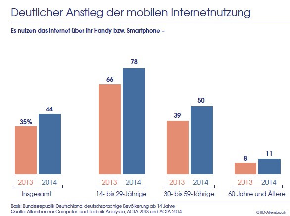 44% surfen mobil: Der Anteil mobiler Online-Nutzer in Deutschland.