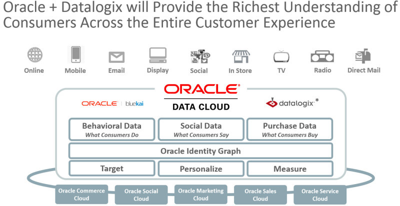 Oracle Datalogix Übernahme