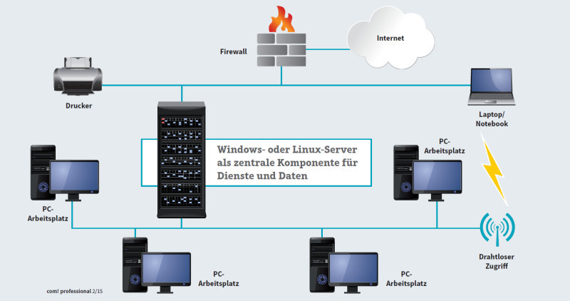 Aufbau eines Netzwerkes mit einem Server: Wenn es darum geht, Anwendungsprogramme und Zugriff sberechtigungen im Netz zentral zu verwalten, spielen Standard-Server unter Windows oder Linux ihre Stärken aus.