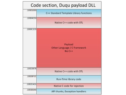 Duqu und die mysteriöse Programmiersprache