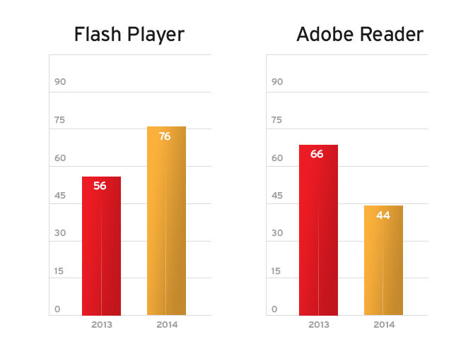 Statistik Flash Player und Adobe Reader