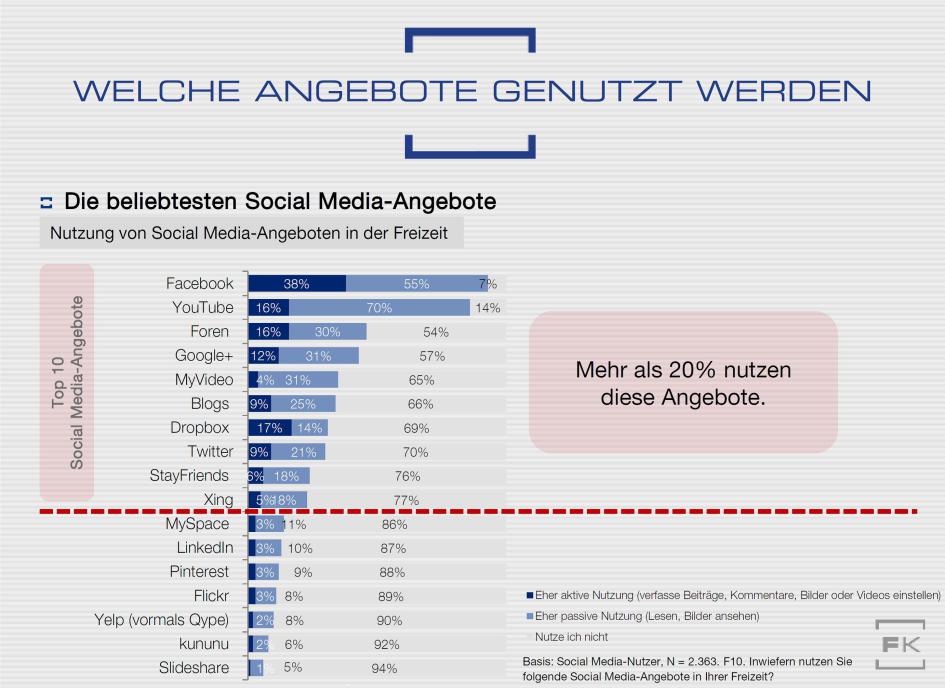 Branchenprimus Facebook erreicht deutschlandweit im Schnitt stattliche 93 Prozent der Social-Media-Nutzer in ihrer Freizeit. Allerdings konsumiert die Mehrheit der Facebook-Nutzer (55 Prozent) inzwischen nur noch, statt eigene Inhalte zu teilen.