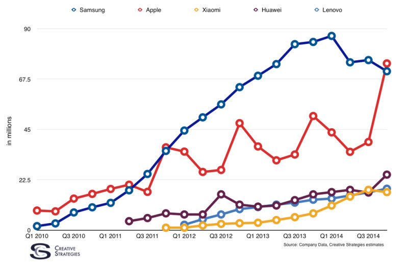 Gleichauf: Während Samsung im Winter-Quartal 2014 erneut sinkende Verkaufszahlen hinnehmen musste, brach Konkurrent Apple die eigenen Rekorde bei der Anzahl verkaufter Smartphones.