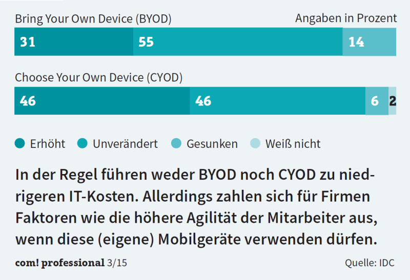 IT-Kosten durch BYOD und CYOD: Weder BYOD noch CYOD führen zu niedrigeren IT-Kosten. Allerdings zahlen sich für Firmen Faktoren wie die höhere Agilität der Mitarbeiter aus. Quelle: IDC