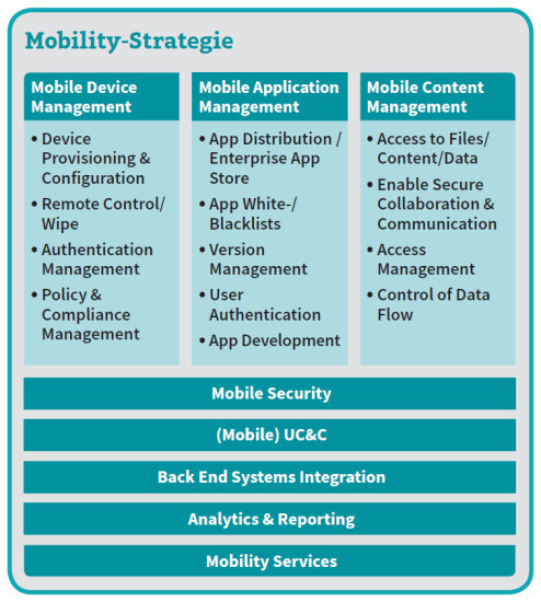 Die drei Säulen der Mobility-Strategie: Laut IDC sollten Unternehmen ihre BYOD-Strategie auf drei Säulen aufbauen: einer zentralen Verwaltung mobiler Geräte (MDM), der entsprechenden Anwendungen (MAM) und der bearbeiteten Daten (MCM).