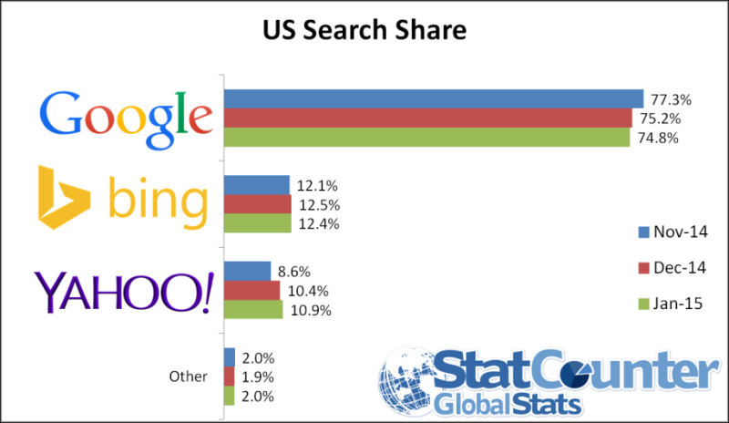 Google gegen Yahoo