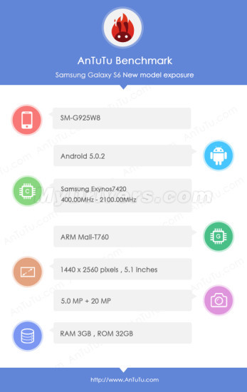 Antutu-Benchmark Samsung Galaxy S6