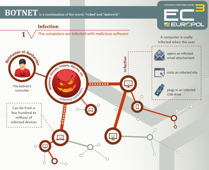 Europol Infografik Botnet 