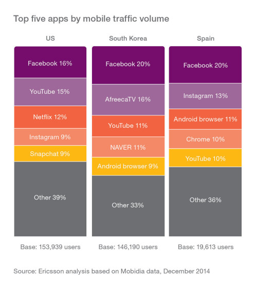 App-Traffic im mobilen Netz