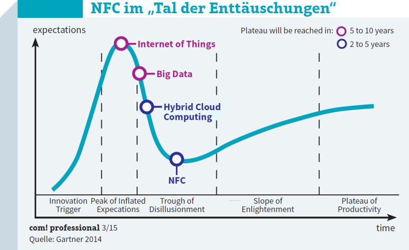 Laut Gartner befindet sich NFC auf dem Tiefpunkt des Hype-Cycles 2014.