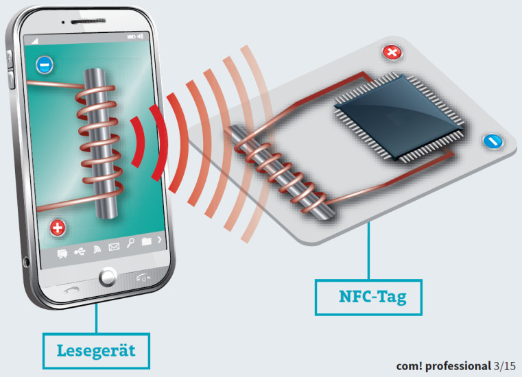 Stromversorgung per Induktion: Weil NFC-Tags keine eigene Stromversorgung haben, muss der Kommunikationspartner die Energie mit Hilfe von Magnetwellen zur Verfügung stellen.