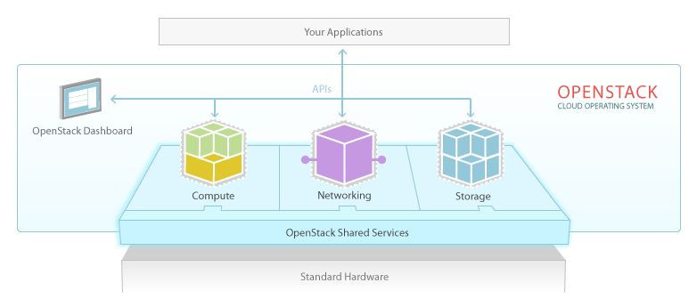 OpenStack deckt die drei Bereiche Compute, Networking und Storage ab