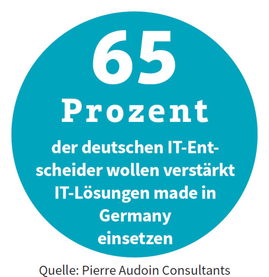 65 Prozent der deutschen IT-Entscheider wollen verstärkt IT-Lösungen made in Germany einsetzen.