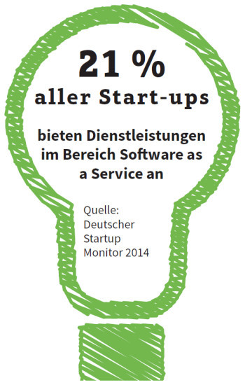 21 % aller Start-ups bieten Dienstleistungen im Bereich Software as a Service an.
