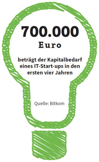 700.000 Euro beträgt der Kapitalbedarf eines IT-Start-ups in den ersten vier Jahren.