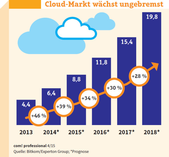 2018 soll der Umsatz mit Cloud-Lösungen (Hardware, Software, Services) in Deutschland 19,8 Milliarden Euro betragen.