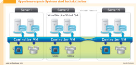 Der Nutanix Controller VM (CVM) vereint Appliance-übergreifend alle Daten in einem einheitlichen Dateisystem.