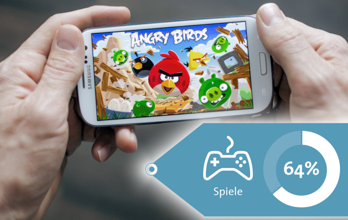 Platz 10 - Spiele: Laut einer aktuellen Umfrage, die Bitkom Research in Zusammenarbeit mit Aris Umfrageforschung durchgeführt hat, nutzen 64 Prozent der Deutschen Spiele auf dem Smartphone.