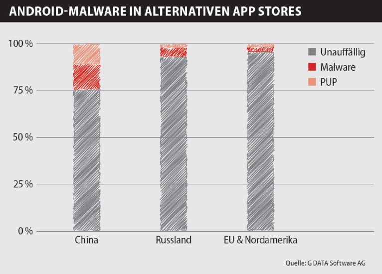 Android-Malware in Drittanbieter-Stores