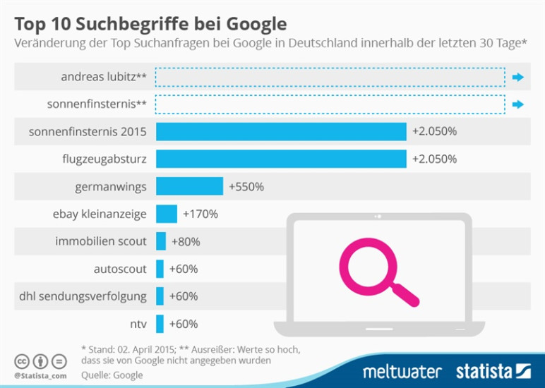 Top 10 der Google-Suchbegriffe: Im März 2014 interssierte die Deutschen vor allem der Flugzeugabsturz der Germanwings.