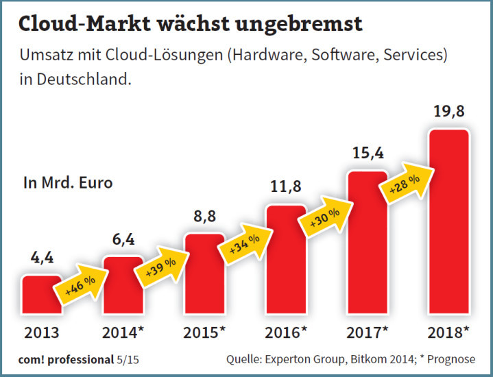 Trotz NSA-Skandal und Sicherheitsbedenken: Der deutsche Cloud-Markt wächst.