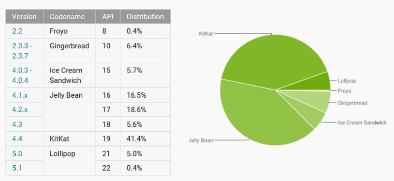 Google Android-Statistik