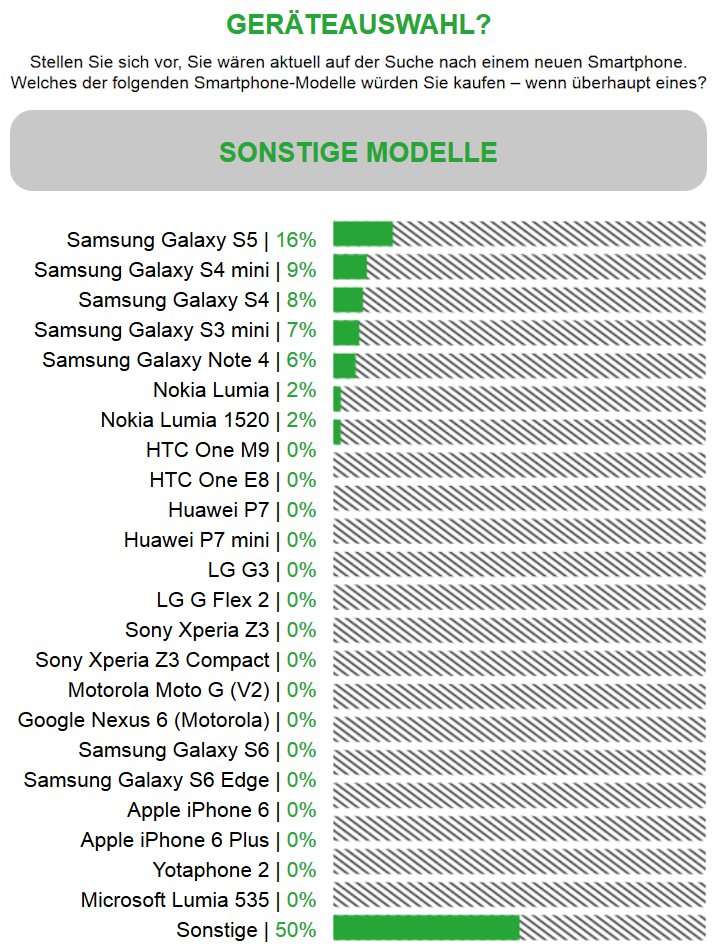 Wer sich nicht für eines der Top-Modelle von Samsung und Apple ineteressiert, greift am ehesten zum Samsung Galaxy S5.
