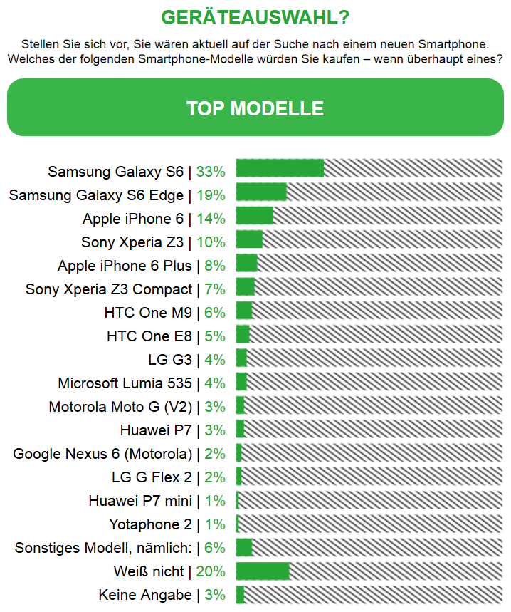 Bei einer möglichen Kaufentscheidung würden sich 33 Prozent der Befragten ein Samsung Galaxy S6 zulegen, 19 Prozent votieren für das Samsung Galaxy S6 Edge.