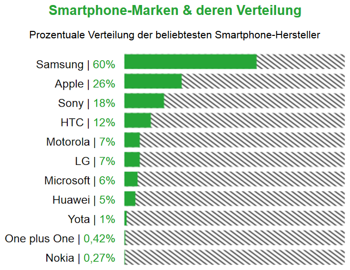 Für 60 Prozent der Befragten ist Samsung die beliebteste Smartphone-Marke. Apple kann sich mit 26 Prozent nur den zweiten Rang sichern