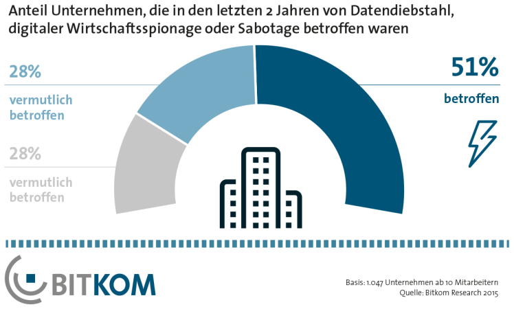 Digitale Wirtschaftsspionage, Sabotage und Datendiebstahl betreffen in Deutschland 51 Prozent aller Unternehmen.