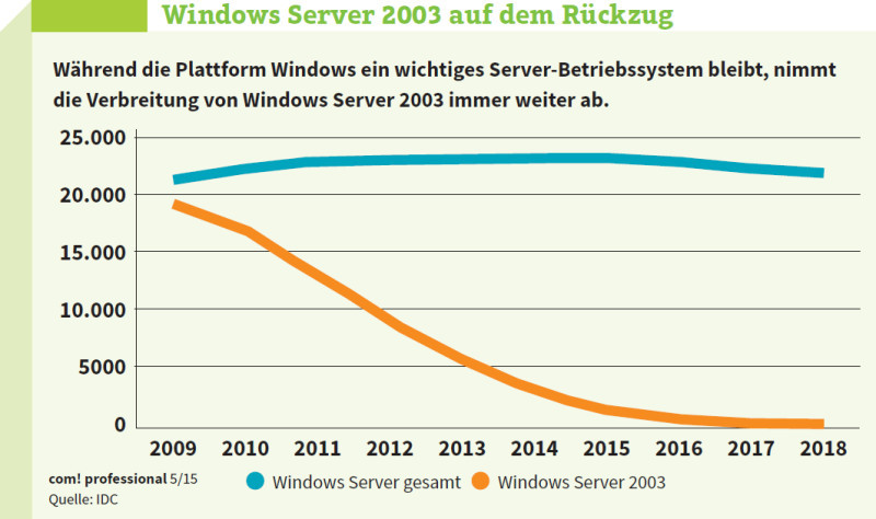 Windows Server 2003 auf dem Rückzug: Während die Plattform Windows ein wichtiges ServerBetriebssystem bleibt, nimmt die Verbreitung von Windows Server 2003 immer weiter ab. 