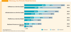 Nutzung von Private Cloud Services: Insgesamt 43 Prozent der deutschen Firmen stellten laut einer Studie der Beratungsgesellschaft KPMP IaaS-Dienste über eine Private Cloud im eigenen Datacenter bereit (24 Prozent) oder planten dies zumindest (19 Prozent)