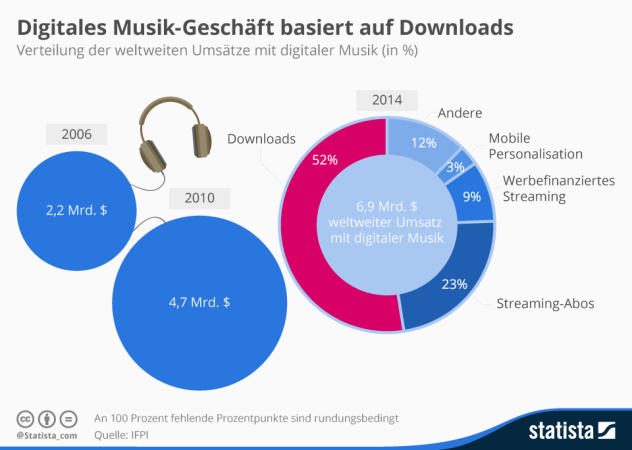 Verteilung der weltweiten Umsätze mit digitaler Musik