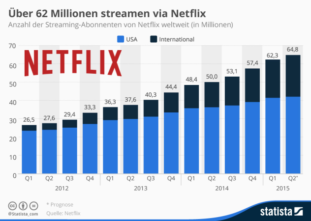 Anzahl der Streaming-Abonnenten von Netflix weltweit